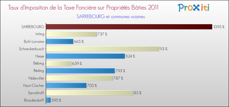 Taux d'imposition de la taxe foncière sur le bati 2011 pour SARREBOURG et les communes proches Comparaison des taux d'imposition de la taxe foncière sur le bati 2011 pour SARREBOURG et les communes voisines