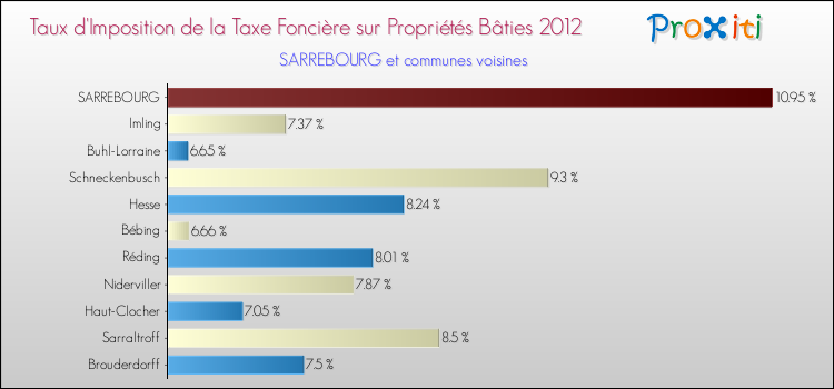 Taux d'imposition de la taxe foncière sur le bati 2012 pour SARREBOURG et les communes proches Comparaison des taux d'imposition de la taxe foncière sur le bati 2012 pour SARREBOURG et les communes voisines