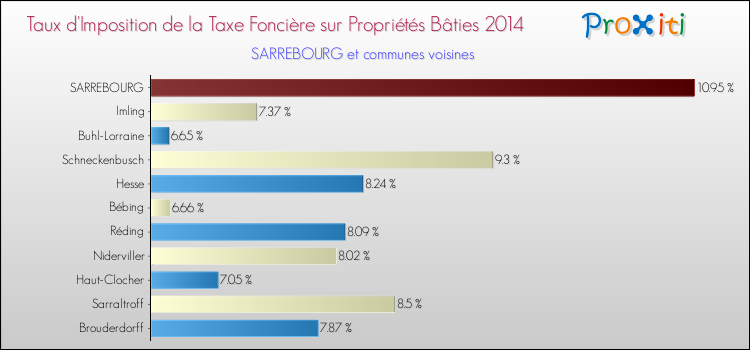 Taux d'imposition de la taxe foncière sur le bati 2014 pour SARREBOURG et les communes proches Comparaison des taux d'imposition de la taxe foncière sur le bati 2014 pour SARREBOURG et les communes voisines