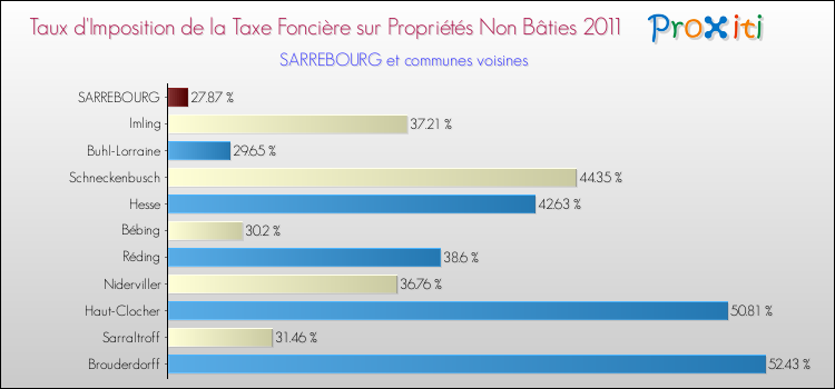 Taux d'imposition de la taxe foncière sur les immeubles et terrains non batis 2011 pour SARREBOURG et les communes proches Comparaison des taux d'imposition de la taxe foncière sur les immeubles et terrains non batis 2011 pour SARREBOURG et les communes voisines