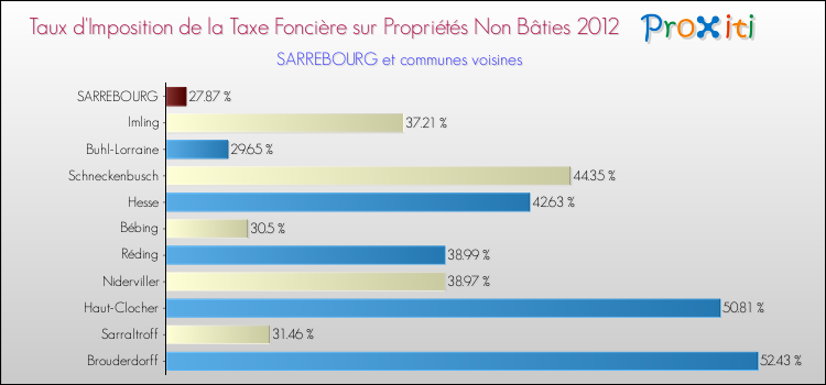 Taux d'imposition de la taxe foncière sur les immeubles et terrains non batis 2012 pour SARREBOURG et les communes proches Comparaison des taux d'imposition de la taxe foncière sur les immeubles et terrains non batis 2012 pour SARREBOURG et les communes voisines