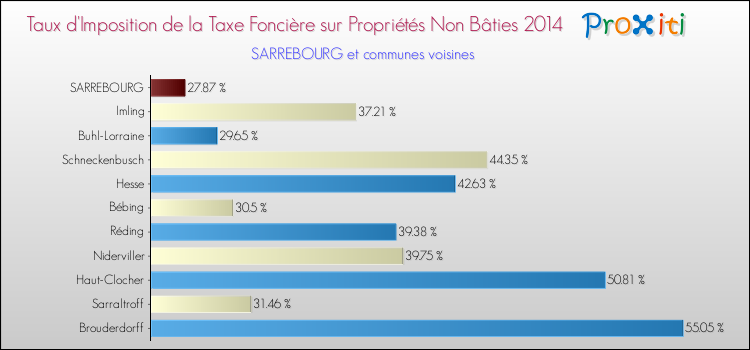 Taux d'imposition de la taxe foncière sur les immeubles et terrains non batis 2014 pour SARREBOURG et les communes proches Comparaison des taux d'imposition de la taxe foncière sur les immeubles et terrains non batis 2014 pour SARREBOURG et les communes voisines