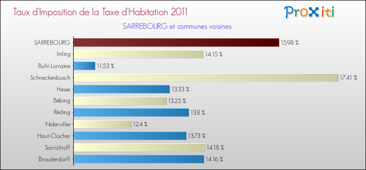 Taux d'imposition de la taxe d'habitation 2011 pour SARREBOURG et les communes proches Comparaison des taux d'imposition de la taxe d'habitation 2011 pour SARREBOURG et les communes voisines