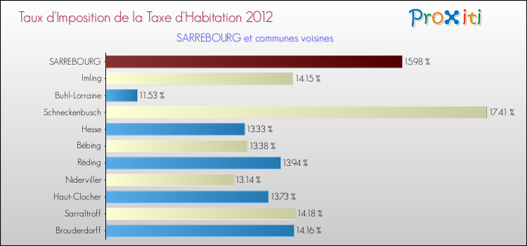 Taux d'imposition de la taxe d'habitation 2012 pour SARREBOURG et les communes proches Comparaison des taux d'imposition de la taxe d'habitation 2012 pour SARREBOURG et les communes voisines