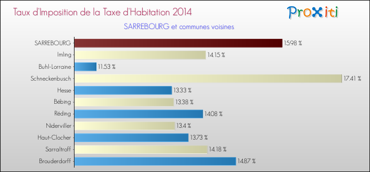 Taux d'imposition de la taxe d'habitation 2014 pour SARREBOURG et les communes proches Comparaison des taux d'imposition de la taxe d'habitation 2014 pour SARREBOURG et les communes voisines