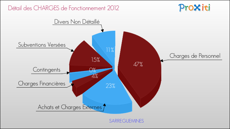 Décomposition des Charges de Fonctionnement 2012 de la commune de SARREGUEMINES Charges de Fonctionnement 2012 pour la commune de SARREGUEMINES