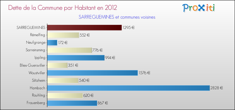Dette par habitant de la commune en 2012 pour SARREGUEMINES et les communes proches Comparaison de la dette par habitant de la commune en 2012 pour SARREGUEMINES et les communes voisines