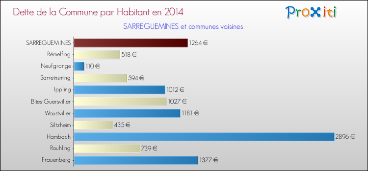 Dette par habitant de la commune en 2014 pour SARREGUEMINES et les communes proches Comparaison de la dette par habitant de la commune en 2014 pour SARREGUEMINES et les communes voisines
