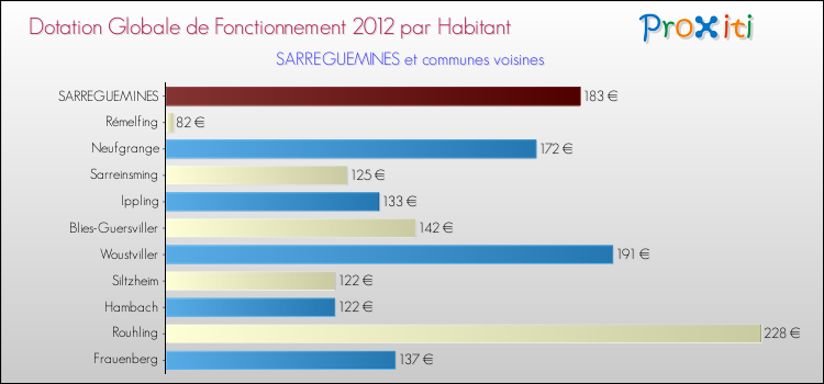 Montant des dotations globales de fonctionnement DGF par Habitant pour SARREGUEMINES et les communes proches Comparaison des des dotations globales de fonctionnement DGF par habitant pour SARREGUEMINES et les communes voisines