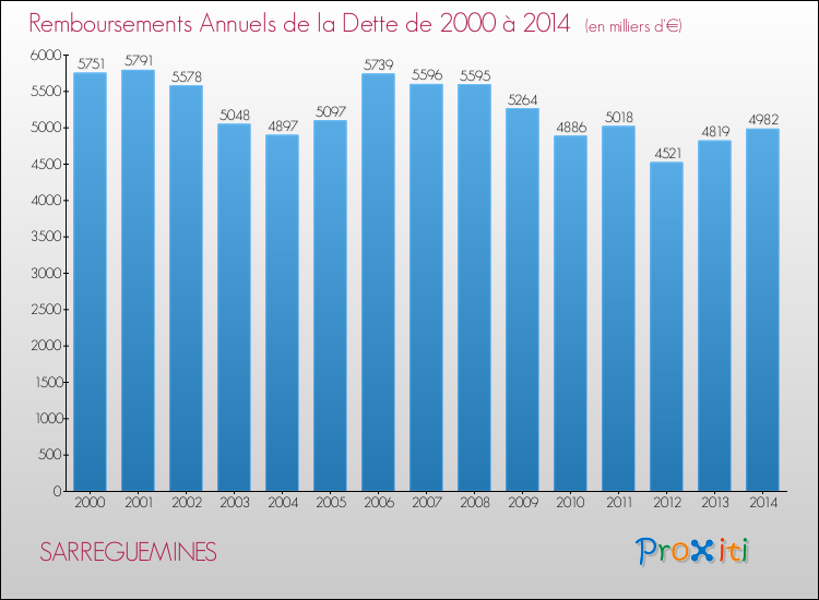 Evolution de l'annuité de la dette pour la commune de SARREGUEMINES de 2000 à 2014 Annuités de la dette pour SARREGUEMINES de 2000 à 2014