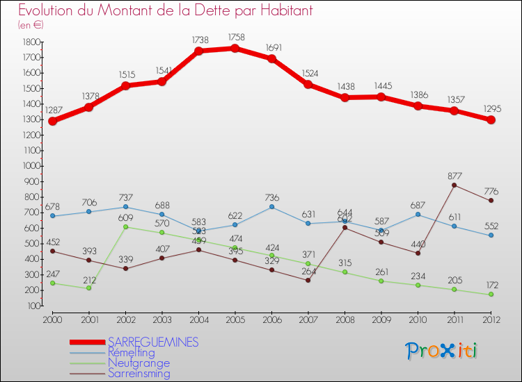 Evolution de la dette par habitant pour la commune de SARREGUEMINES et les communes proches de 2000 à 2012 Comparaison de la dette par habitant pour SARREGUEMINES et les communes voisines de 2000 à 2012