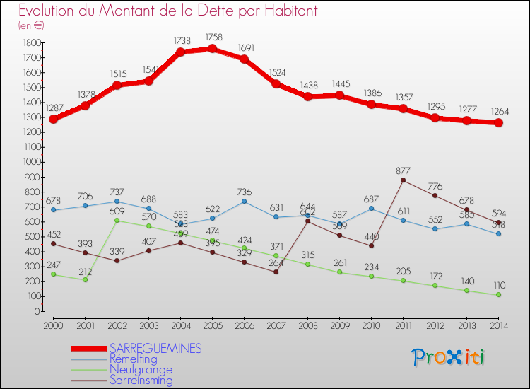Evolution de la dette par habitant pour la commune de SARREGUEMINES et les communes proches de 2000 à 2014 Comparaison de la dette par habitant pour SARREGUEMINES et les communes voisines de 2000 à 2014