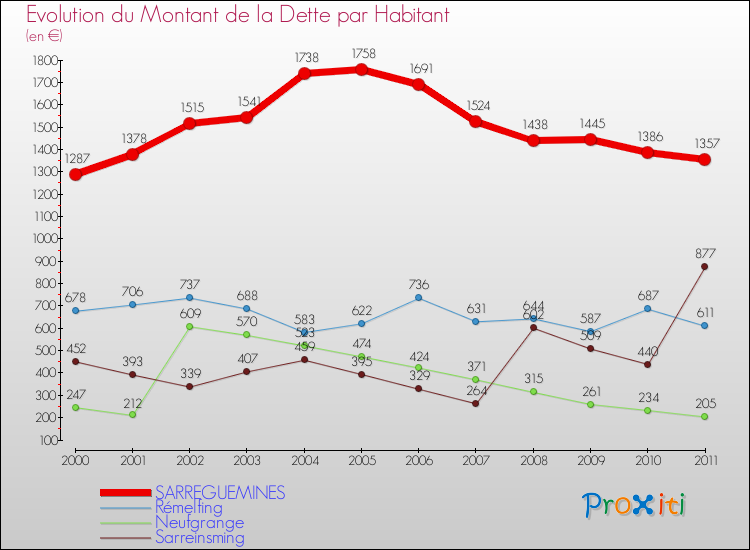 Evolution de la dette par habitant pour la commune de SARREGUEMINES et les communes proches Comparaison de la dette par habitant pour SARREGUEMINES et les communes voisines