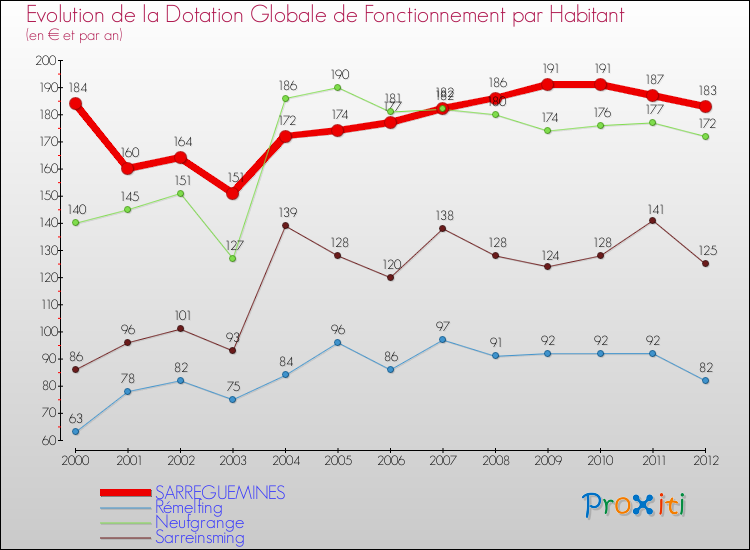 Evolution et montant de la dotation globale de fonctionnement par Habitant pour SARREGUEMINES et les communes proches Comparaison des dotations globales de fonctionnement par habitant pour SARREGUEMINES et les communes voisines