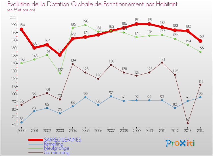 Evolution et montant de la dotation globale de fonctionnement par Habitant pour SARREGUEMINES et les communes proches de 2000 à 2014. Comparaison des dotations globales de fonctionnement par habitant pour SARREGUEMINES et les communes voisines de 2000 à 2014.