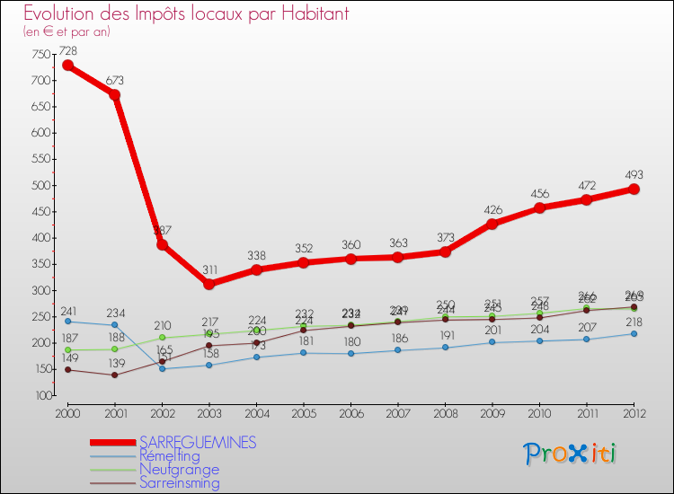 Evolution et montant des impôts locaux par Habitant pour SARREGUEMINES et les communes proches Comparaison des impôts locaux par habitant pour SARREGUEMINES et les communes voisines