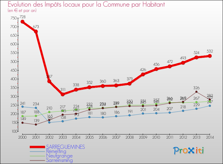 Evolution et montant des impôts locaux par Habitant pour SARREGUEMINES et les communes proches de 2000 à 2014 Comparaison des impôts locaux par habitant pour SARREGUEMINES et les communes voisines de 2000 à 2014