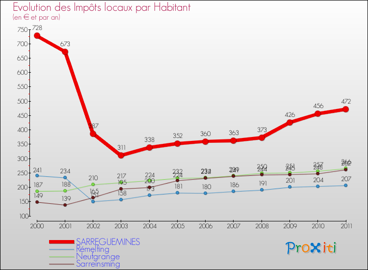 Evolution et montant des impôts locaux par Habitant pour SARREGUEMINES et les communes proches Comparaison des impôts locaux par habitant pour SARREGUEMINES et les communes voisines