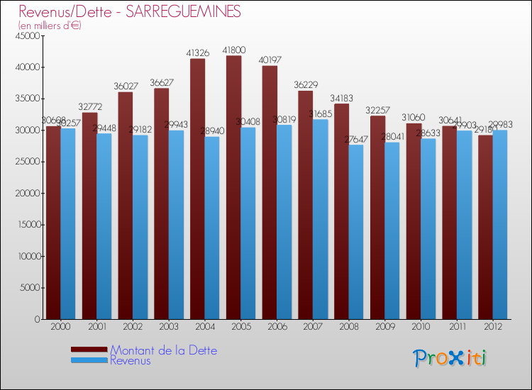 Evolution comparée de la dette et des revenus pour la commune de SARREGUEMINES de 2000 à 2012 Comparaison de la dette et des revenus pour SARREGUEMINES de 2000 à 2012