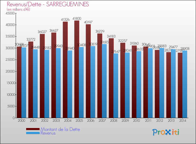 Evolution comparée de la dette et des revenus pour la commune de SARREGUEMINES de 2000 à 2014 Comparaison de la dette et des revenus pour SARREGUEMINES de 2000 à 2014