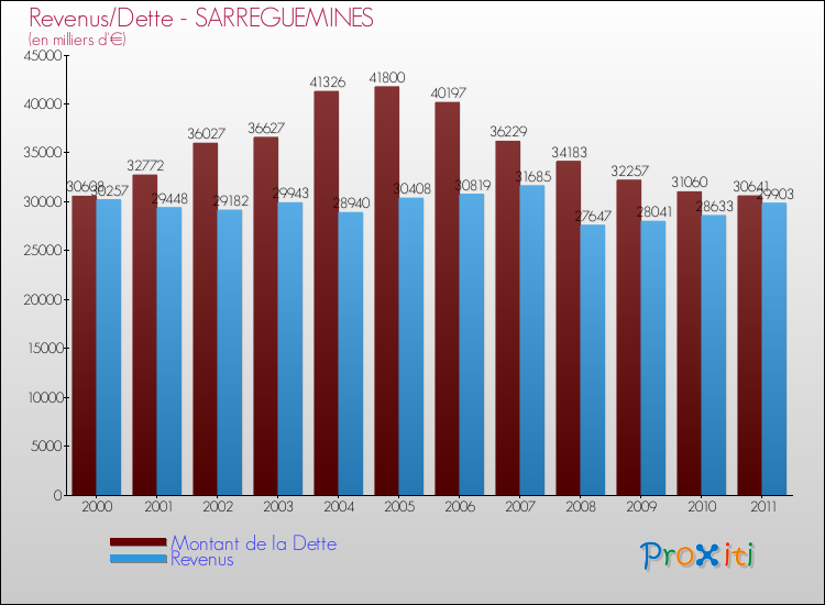 Evolution comparée de la dette et des revenus pour la commune de SARREGUEMINES de 2000 à 2011 Comparaison de la dette et des revenus pour SARREGUEMINES de 2000 à 2011