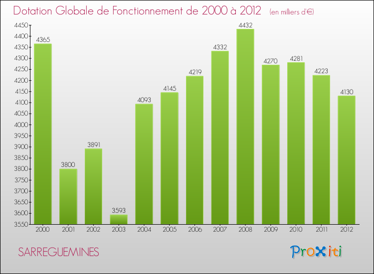 Evolution du montant de la Dotation Globale de Fonctionnement pour la commune de SARREGUEMINES de 2000 à 2012 Evolution du montant de la Dotation Globale de Fonctionnement pour SARREGUEMINES de 2000 à 2012