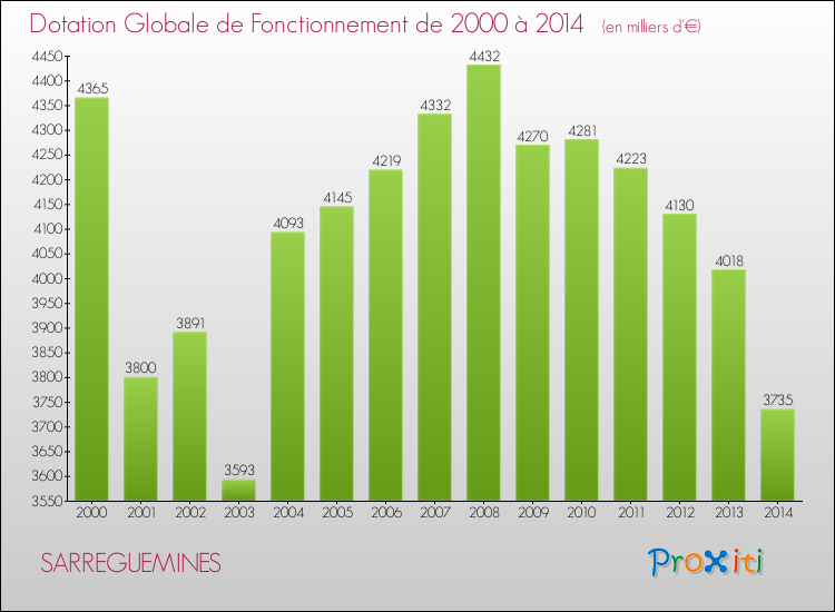 Evolution du montant de la Dotation Globale de Fonctionnement pour la commune de SARREGUEMINES de 2000 à 2014 Evolution du montant de la Dotation Globale de Fonctionnement pour SARREGUEMINES de 2000 à 2014