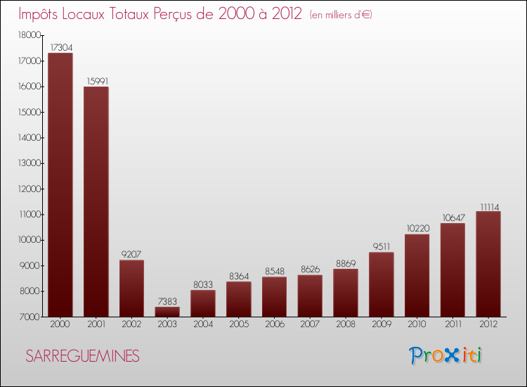 Evolution des Impôts Locaux pour la commune de SARREGUEMINES de 2000 à 2012 Evolution des Impôts Locaux pour SARREGUEMINES de 2000 à 2012