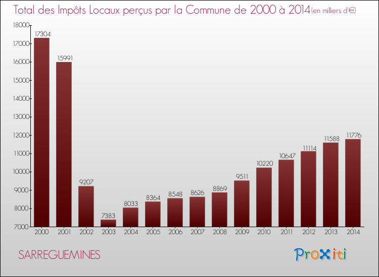 Evolution des Impôts Locaux pour la commune de SARREGUEMINES de 2000 à 2014 Evolution des Impôts Locaux pour SARREGUEMINES de 2000 à 2014