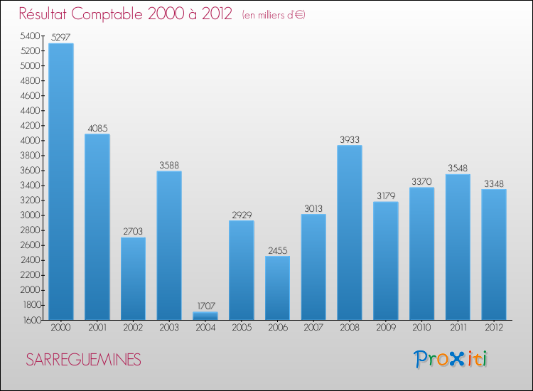 Evolution du résultat comptable pour la commune de SARREGUEMINES de 2000 à 2012 Evolution du résultat comptable pour SARREGUEMINES de 2000 à 2012