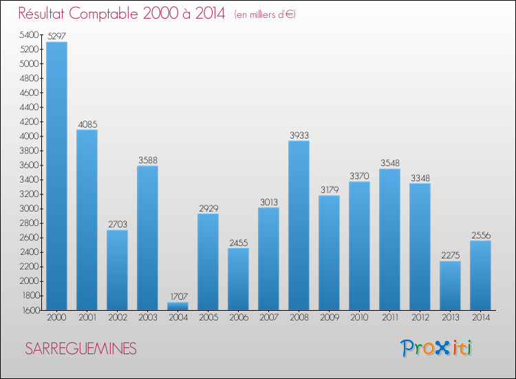 Evolution du résultat comptable pour la commune de SARREGUEMINES de 2000 à 2014 Evolution du résultat comptable pour SARREGUEMINES de 2000 à 2014