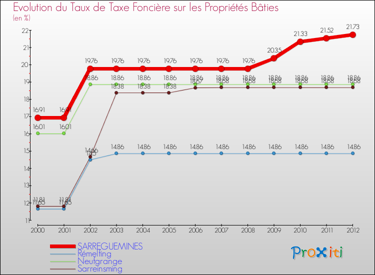 Evolution du taux de la taxe foncière sur le bati pour SARREGUEMINES et les communes proches de 2000 à 2012 Comparaison des taux de taxe foncière sur le bati pour SARREGUEMINES et les communes voisines de 2000 à 2012
