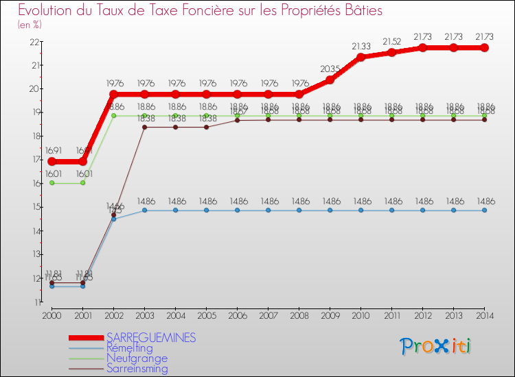 Evolution du taux de la taxe foncière sur le bati pour SARREGUEMINES et les communes proches de 2000 à 2014 Comparaison des taux de taxe foncière sur le bati pour SARREGUEMINES et les communes voisines de 2000 à 2014