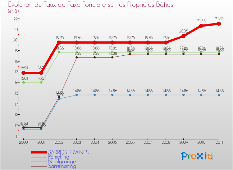 Evolution du taux de la taxe foncière sur le bati pour SARREGUEMINES et les communes proches Comparaison des taux de taxe foncière sur le bati pour SARREGUEMINES et les communes voisines