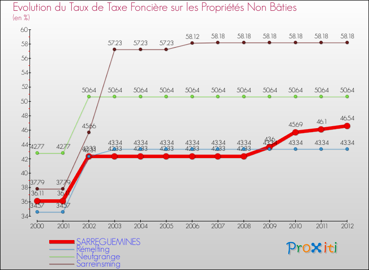 Evolution du taux de la taxe foncière sur les immeubles et terrains non batis pour SARREGUEMINES et les communes proches de 2000 à 2012 Comparaison des taux de la taxe foncière sur les immeubles et terrains non batis pour SARREGUEMINES et les communes voisines de 2000 à 2012
