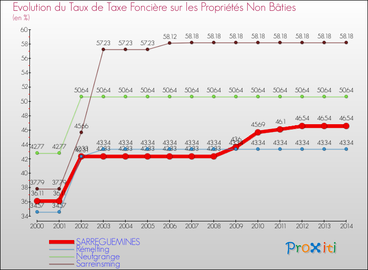 Evolution du taux de la taxe foncière sur les immeubles et terrains non batis pour SARREGUEMINES et les communes proches de 2000 à 2014 Comparaison des taux de la taxe foncière sur les immeubles et terrains non batis pour SARREGUEMINES et les communes voisines de 2000 à 2014