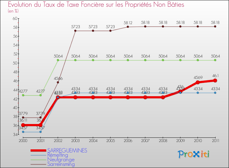 Evolution du taux de la taxe foncière sur les immeubles et terrains non batis pour SARREGUEMINES et les communes proches Comparaison des taux de la taxe foncière sur les immeubles et terrains non batis pour SARREGUEMINES et les communes voisines
