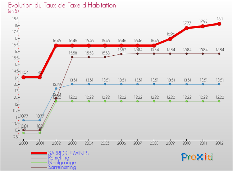 Evolution du taux de la taxe d'habitation pour SARREGUEMINES et les communes proches Comparaison des taux de la taxe d'habitation pour SARREGUEMINES et les communes voisines