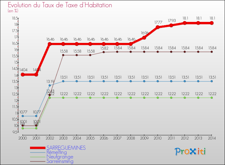 Evolution du taux de la taxe d'habitation pour SARREGUEMINES et les communes proches de 2000 à 2014 Comparaison des taux de la taxe d'habitation pour SARREGUEMINES et les communes voisines de 2000 à 2014