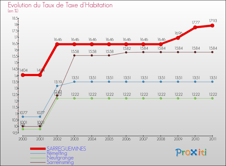 Evolution du taux de la taxe d'habitation pour SARREGUEMINES et les communes proches Comparaison des taux de la taxe d'habitation pour SARREGUEMINES et les communes voisines