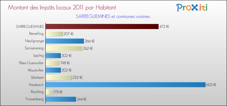 Montant des impôts locaux par Habitant pour SARREGUEMINES et les communes proches Comparaison des impôts locaux par habitant pour SARREGUEMINES et les communes voisines