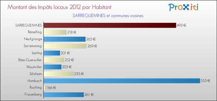 Montant des impôts locaux par Habitant pour SARREGUEMINES et les communes proches Comparaison des impôts locaux par habitant pour SARREGUEMINES et les communes voisines