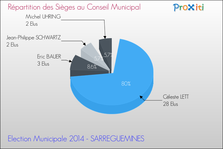 Répartition des élus au conseil municipal entre les listes à l'issue du 1er Tour des Elections Municipales 2014 de la commune de SARREGUEMINES Elections Municipales 2014 - Répartition des élus au conseil municipal entre les listes à l'issue du 1er Tour pour la commune de SARREGUEMINES