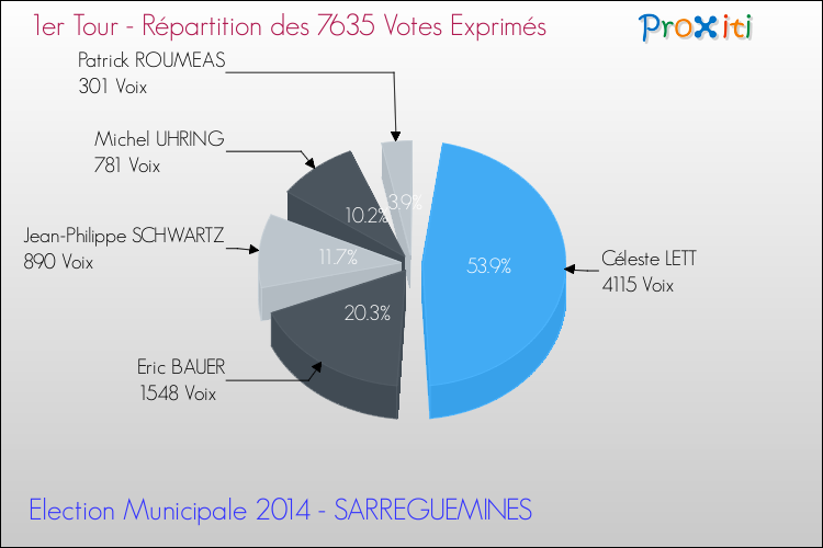Répartition des votes exprimés au 1er Tour des Elections Municipales 2014 de la commune de SARREGUEMINES Elections Municipales 2014 - Répartition des votes exprimés au 1er Tour pour la commune de SARREGUEMINES