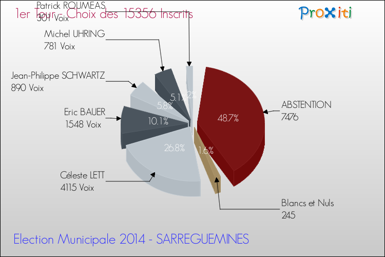 Résultats par rapport aux inscrits au 1er Tour des Elections Municipales 2014 de la commune de SARREGUEMINES Elections Municipales 2014 - Résultats par rapport aux inscrits au 1er Tour pour la commune de SARREGUEMINES
