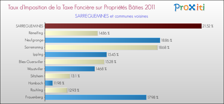 Taux d'imposition de la taxe foncière sur le bati 2011 pour SARREGUEMINES et les communes proches Comparaison des taux d'imposition de la taxe foncière sur le bati 2011 pour SARREGUEMINES et les communes voisines