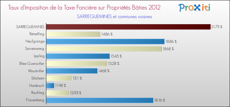 Taux d'imposition de la taxe foncière sur le bati 2012 pour SARREGUEMINES et les communes proches Comparaison des taux d'imposition de la taxe foncière sur le bati 2012 pour SARREGUEMINES et les communes voisines