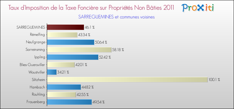 Taux d'imposition de la taxe foncière sur les immeubles et terrains non batis 2011 pour SARREGUEMINES et les communes proches Comparaison des taux d'imposition de la taxe foncière sur les immeubles et terrains non batis 2011 pour SARREGUEMINES et les communes voisines