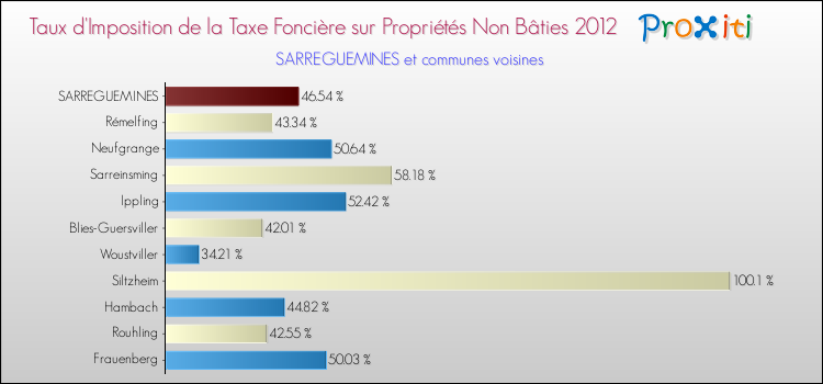 Taux d'imposition de la taxe foncière sur les immeubles et terrains non batis 2012 pour SARREGUEMINES et les communes proches Comparaison des taux d'imposition de la taxe foncière sur les immeubles et terrains non batis 2012 pour SARREGUEMINES et les communes voisines