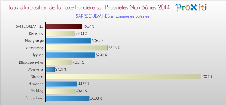 Taux d'imposition de la taxe foncière sur les immeubles et terrains non batis 2014 pour SARREGUEMINES et les communes proches Comparaison des taux d'imposition de la taxe foncière sur les immeubles et terrains non batis 2014 pour SARREGUEMINES et les communes voisines